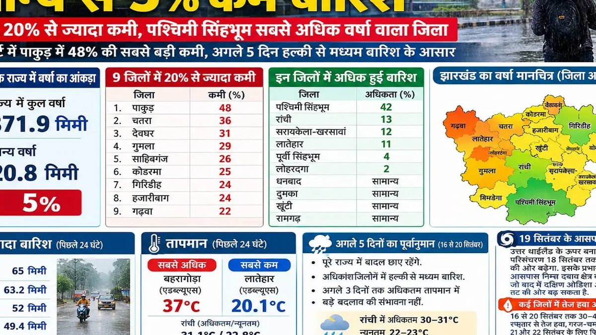 झारखंड में बारिश के दौरान बादलों से घिरा आसमान और भीगी सड़क का दृश्य